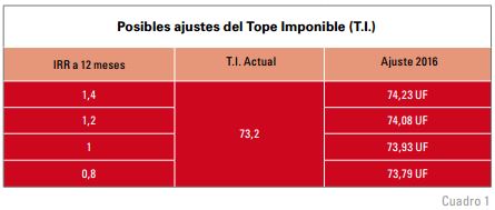 Ajustes Previsionales para 2016