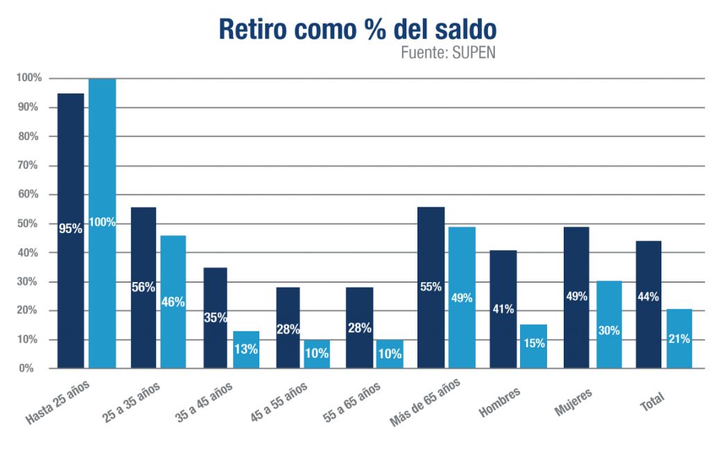 retiro de fondos de pensión